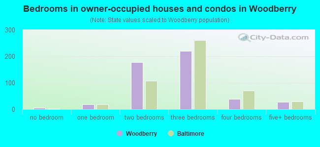 Bedrooms in owner-occupied houses and condos in Woodberry