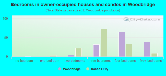 Bedrooms in owner-occupied houses and condos in Woodbridge