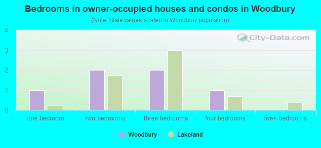Bedrooms in owner-occupied houses and condos in Woodbury