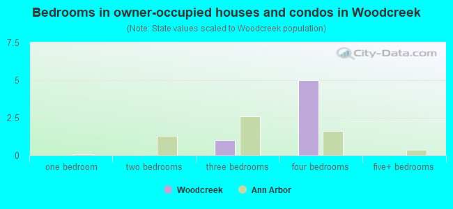 Bedrooms in owner-occupied houses and condos in Woodcreek