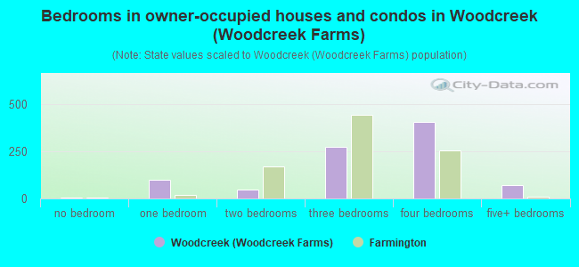 Bedrooms in owner-occupied houses and condos in Woodcreek (Woodcreek Farms)