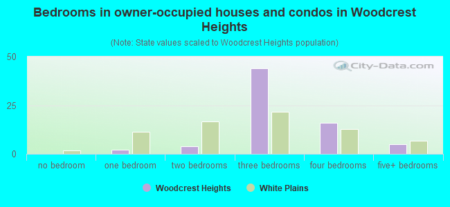 Bedrooms in owner-occupied houses and condos in Woodcrest Heights