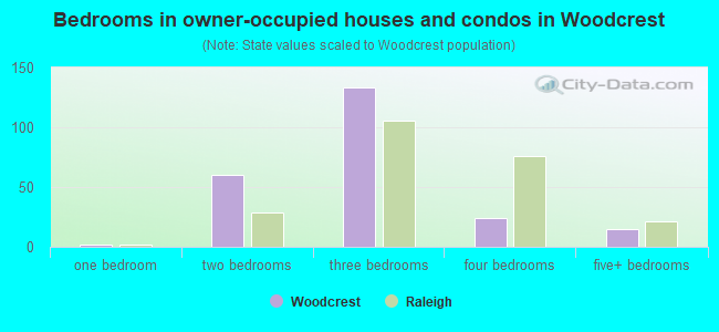 Bedrooms in owner-occupied houses and condos in Woodcrest