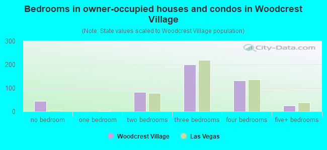 Bedrooms in owner-occupied houses and condos in Woodcrest Village