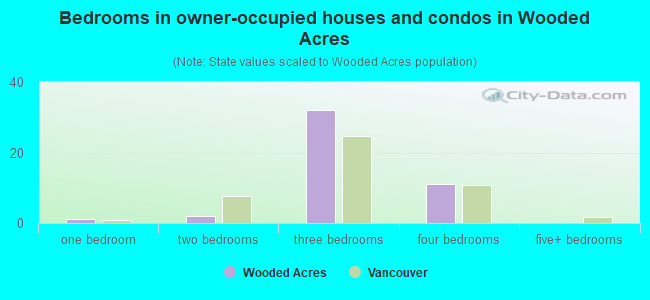 Bedrooms in owner-occupied houses and condos in Wooded Acres