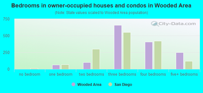 Bedrooms in owner-occupied houses and condos in Wooded Area
