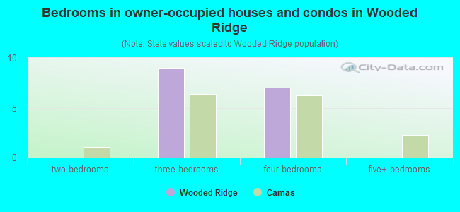 Bedrooms in owner-occupied houses and condos in Wooded Ridge