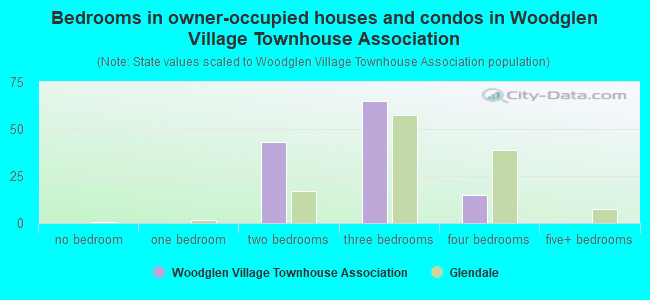 Bedrooms in owner-occupied houses and condos in Woodglen Village Townhouse Association