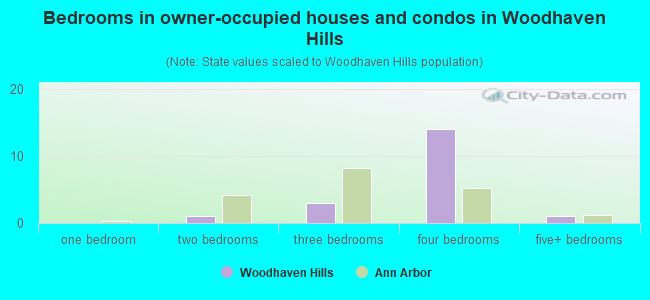 Bedrooms in owner-occupied houses and condos in Woodhaven Hills