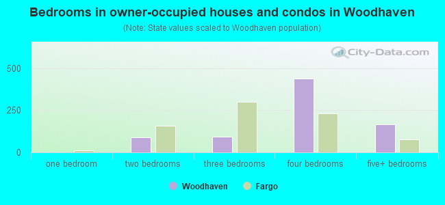 Bedrooms in owner-occupied houses and condos in Woodhaven
