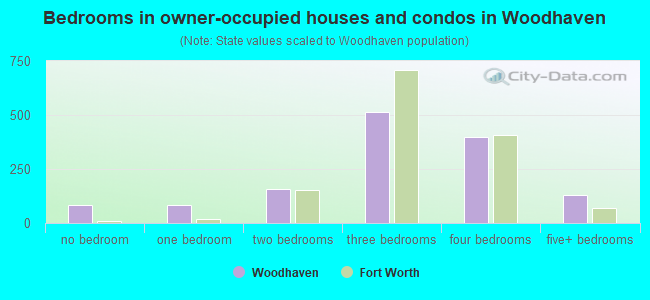 Bedrooms in owner-occupied houses and condos in Woodhaven