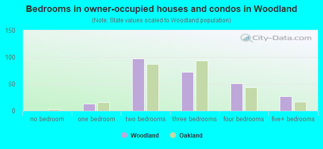 Bedrooms in owner-occupied houses and condos in Woodland