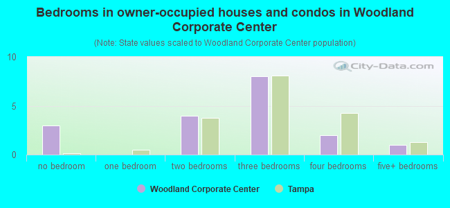 Bedrooms in owner-occupied houses and condos in Woodland Corporate Center