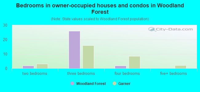 Bedrooms in owner-occupied houses and condos in Woodland Forest
