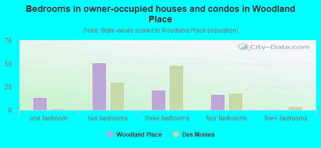 Bedrooms in owner-occupied houses and condos in Woodland Place