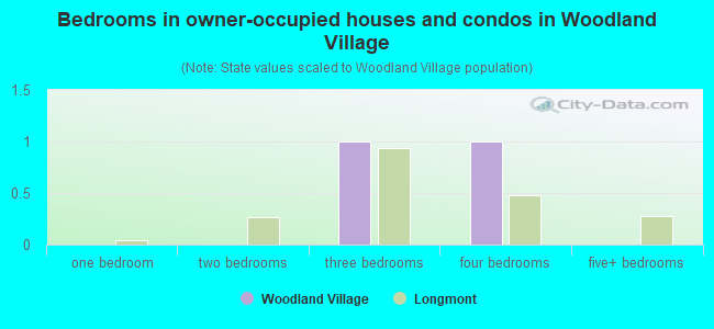 Bedrooms in owner-occupied houses and condos in Woodland Village