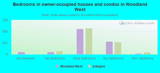 Bedrooms in owner-occupied houses and condos in Woodland West