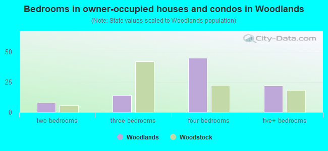 Bedrooms in owner-occupied houses and condos in Woodlands