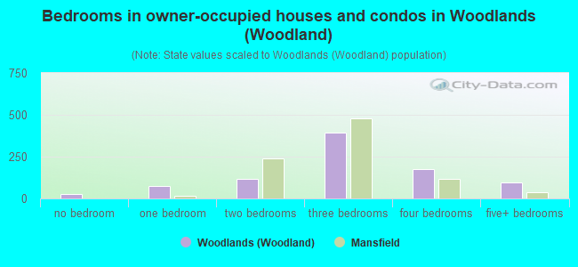 Bedrooms in owner-occupied houses and condos in Woodlands (Woodland)