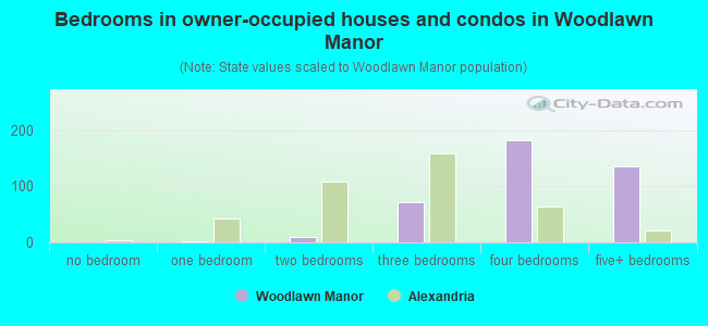 Bedrooms in owner-occupied houses and condos in Woodlawn Manor