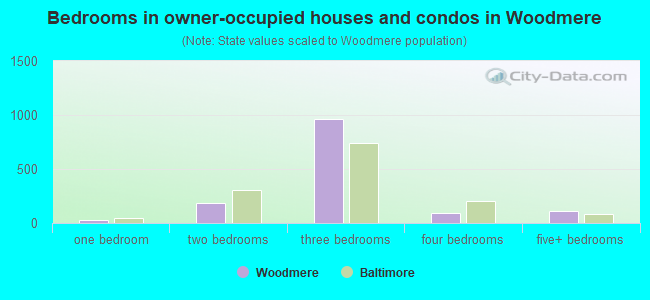 Bedrooms in owner-occupied houses and condos in Woodmere