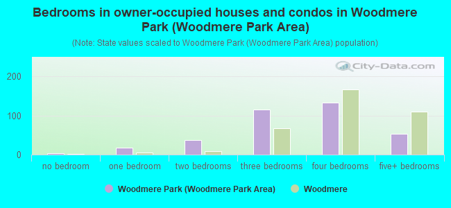 Bedrooms in owner-occupied houses and condos in Woodmere Park (Woodmere Park Area)