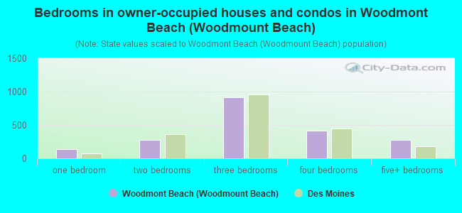 Bedrooms in owner-occupied houses and condos in Woodmont Beach (Woodmount Beach)