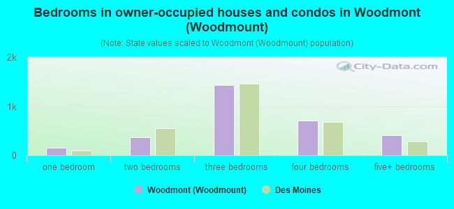 Bedrooms in owner-occupied houses and condos in Woodmont (Woodmount)