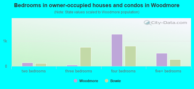 Bedrooms in owner-occupied houses and condos in Woodmore