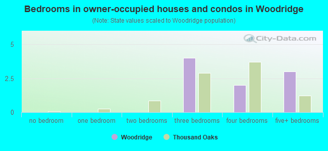 Bedrooms in owner-occupied houses and condos in Woodridge