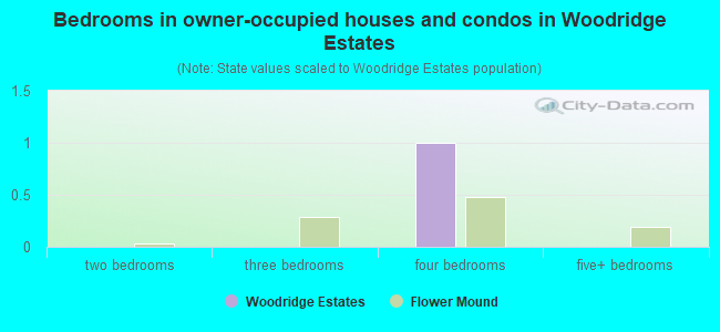 Bedrooms in owner-occupied houses and condos in Woodridge Estates