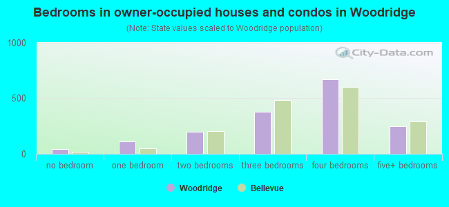 Bedrooms in owner-occupied houses and condos in Woodridge
