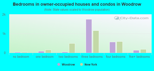 Bedrooms in owner-occupied houses and condos in Woodrow