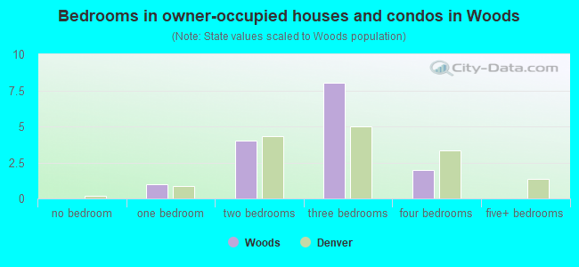 Bedrooms in owner-occupied houses and condos in Woods