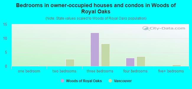Bedrooms in owner-occupied houses and condos in Woods of Royal Oaks