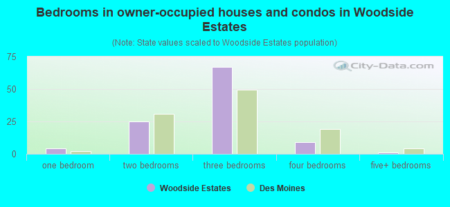 Bedrooms in owner-occupied houses and condos in Woodside Estates