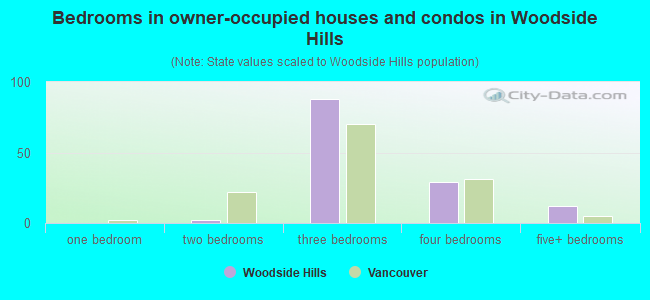 Bedrooms in owner-occupied houses and condos in Woodside Hills