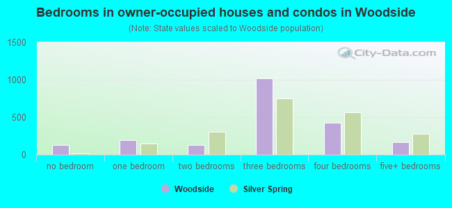 Bedrooms in owner-occupied houses and condos in Woodside