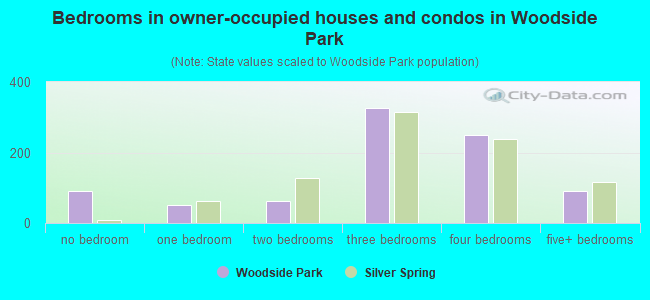 Bedrooms in owner-occupied houses and condos in Woodside Park