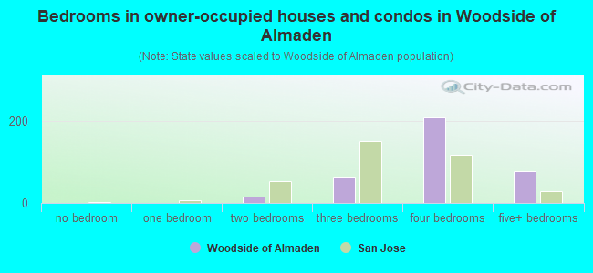 Bedrooms in owner-occupied houses and condos in Woodside of Almaden