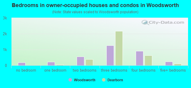 Bedrooms in owner-occupied houses and condos in Woodsworth