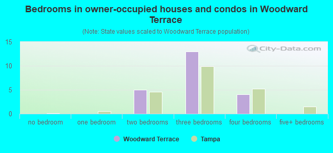 Bedrooms in owner-occupied houses and condos in Woodward Terrace
