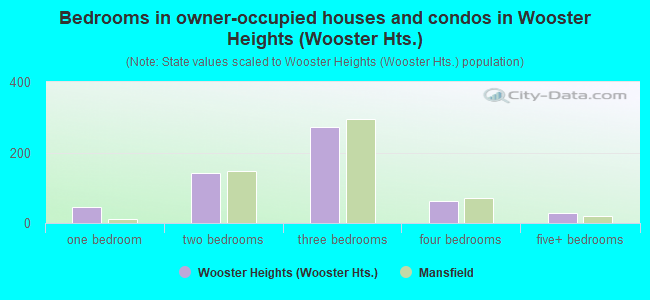 Bedrooms in owner-occupied houses and condos in Wooster Heights (Wooster Hts.)