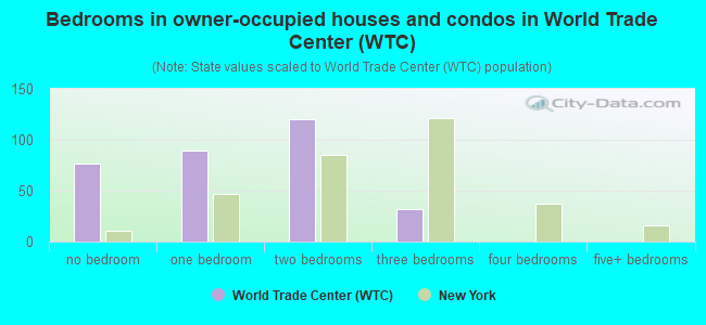 Bedrooms in owner-occupied houses and condos in World Trade Center (WTC)