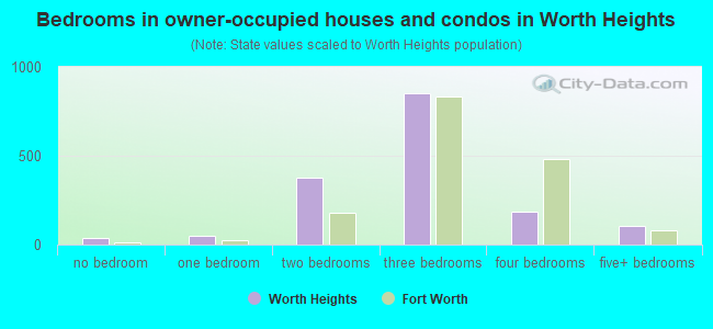 Bedrooms in owner-occupied houses and condos in Worth Heights