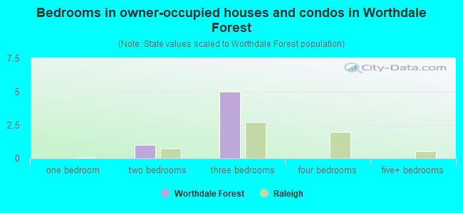 Bedrooms in owner-occupied houses and condos in Worthdale Forest