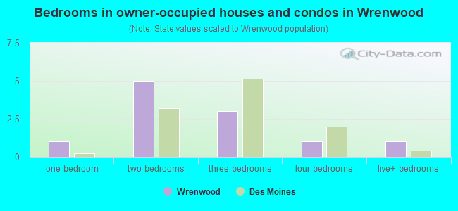 Bedrooms in owner-occupied houses and condos in Wrenwood