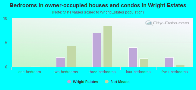 Bedrooms in owner-occupied houses and condos in Wright Estates