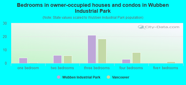 Bedrooms in owner-occupied houses and condos in Wubben Industrial Park