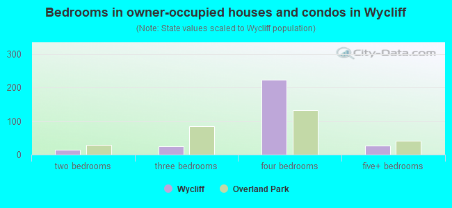 Bedrooms in owner-occupied houses and condos in Wycliff